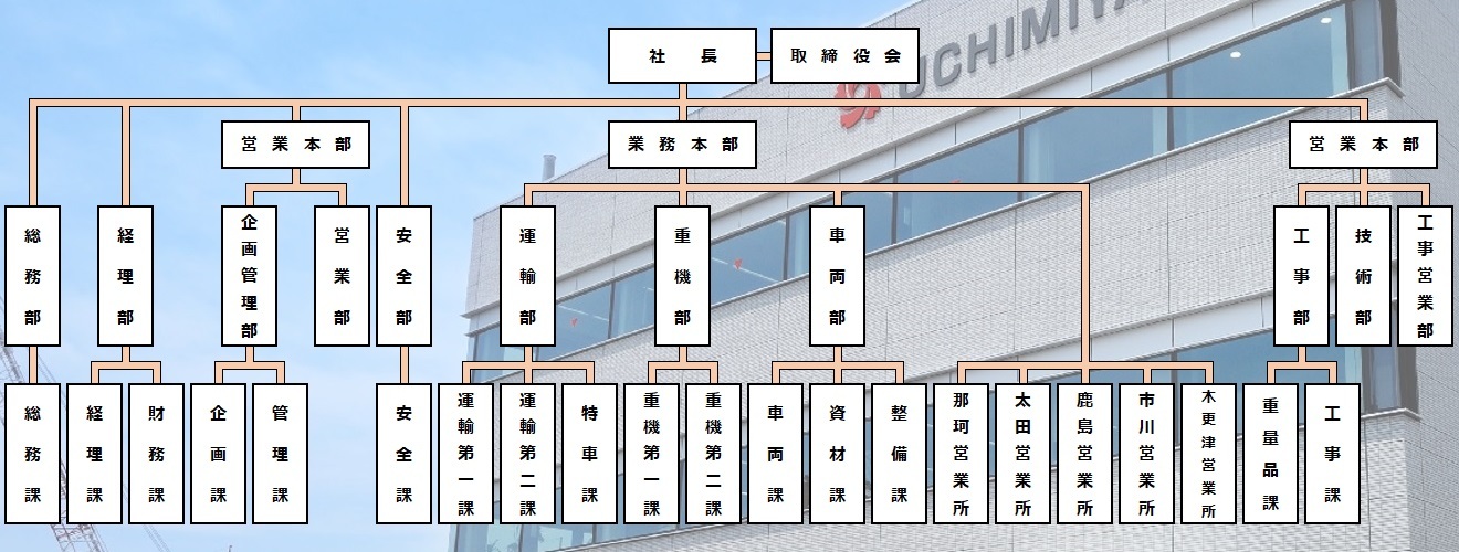 社内機構