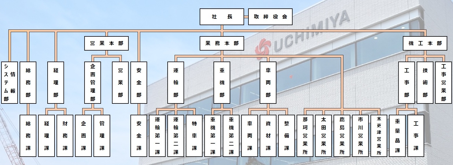 社内機構